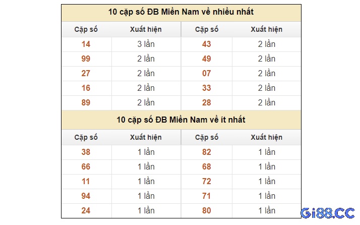 Soi cầu xổ số miền Nam theo phương pháp thống kê